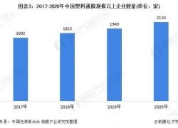 2018-2022年中国塑料薄膜市场调查及发展趋势研究报告