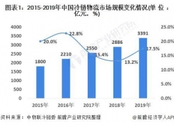 中物联发布中小微物流企业经营状况调查报告 2020年中国物流行业发展现状分析